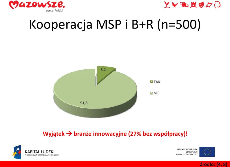 innowacyjne (27% bez