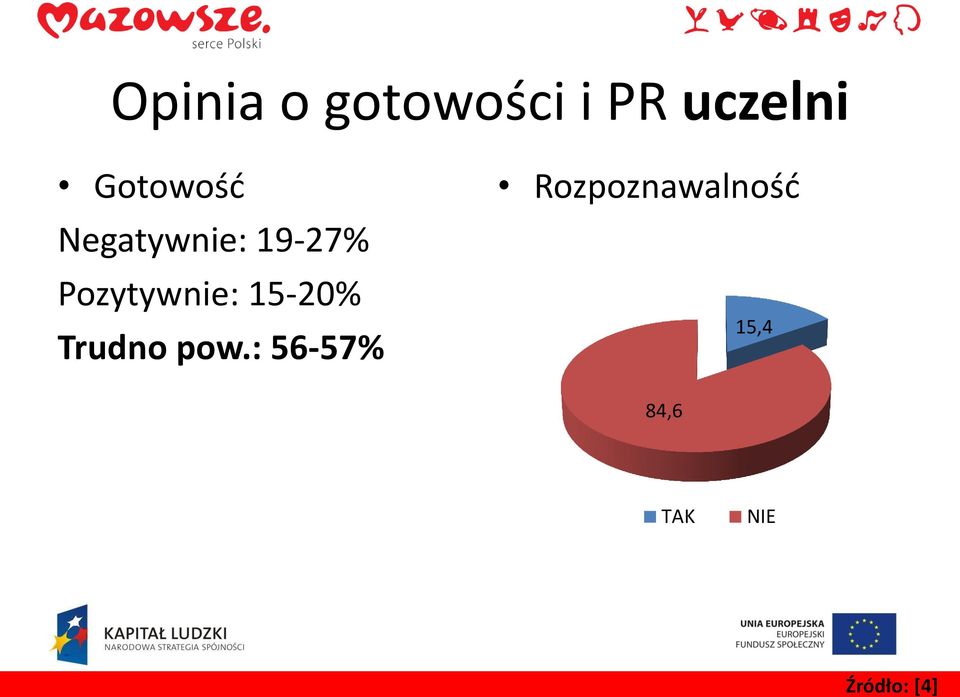 Pozytywnie: 15-20% Trudno pow.