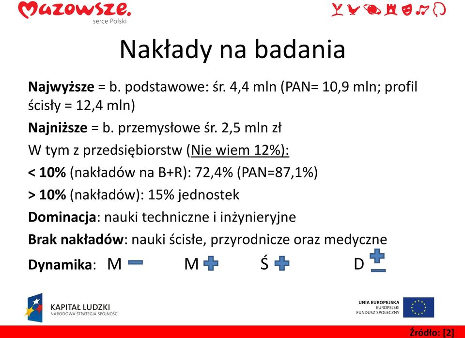 2,5 mln zł W tym z przedsiębiorstw (Nie wiem 12%): < 10% (nakładów na B+R): 72,4% (PAN=87,1%) >