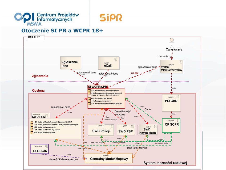 Moduł administracyjny zgłoszenia i dane SI WCPR/CPR + 01. Podsystem przyjęcia zgłoszenia + 02. Podsystem zintegrowanej łączności wraz z systemem rejestracji rozmów + 03. Podsystem baz danych + 04.