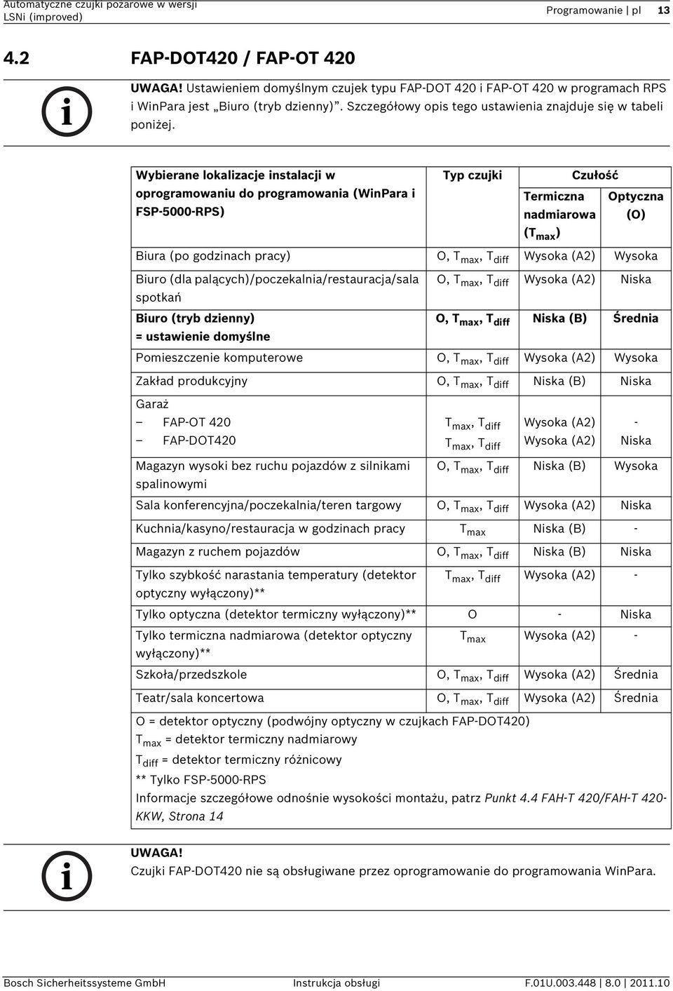 Wybierane lokalizacje instalacji w oprogramowaniu do programowania (WinPara i FSP-5000-RPS) Typ czujki Czułość Termiczna Optyczna nadmiarowa (O) (T max ) Biura (po godzinach pracy) O, T max, T diff