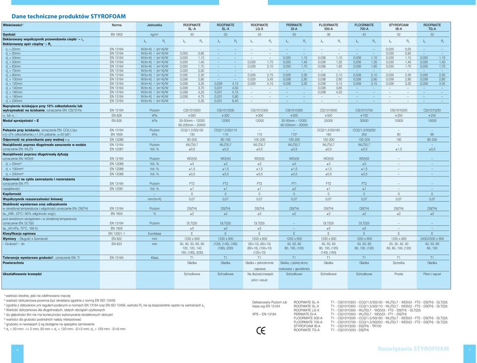 K) / (m 2. K)/W 0,035 1,15 0,035 1,15 0,036 1,10 0,036 1,10 0,035 1,15 0,035 1,15 = 50mm EN 13164 W/(m.K) / (m 2. K)/W 0,035 1,40 0,029 1,75 0,035 1,40 0,036 1,35 0,036 1,35 0,035 1,40 0,035 1,40 = 60mm EN 13164 W/(m.
