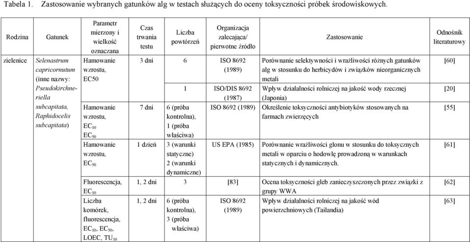 Hamowanie EC 50 Fluorescencja, EC 10 Liczba komórek, fluorescencja, EC 10, EC 50, LOEC, TU 10 Czas trwania testu 3 dni Liczba powtórzeń Organizacja zalecająca/ pierwotne źródło 6 ISO 8692 (1989) 1