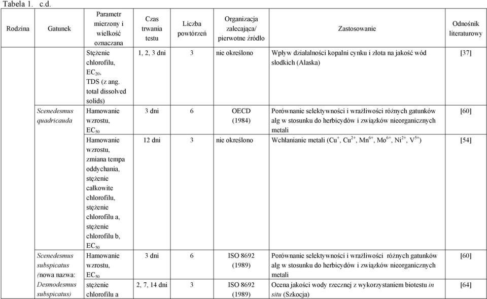 Czas trwania testu Liczba powtórzeń Organizacja zalecająca/ pierwotne źródło Zastosowanie 1, 2, 3 dni 3 nie określono Wpływ działalności kopalni cynku i złota na jakość wód słodkich (Alaska) 3 dni 6