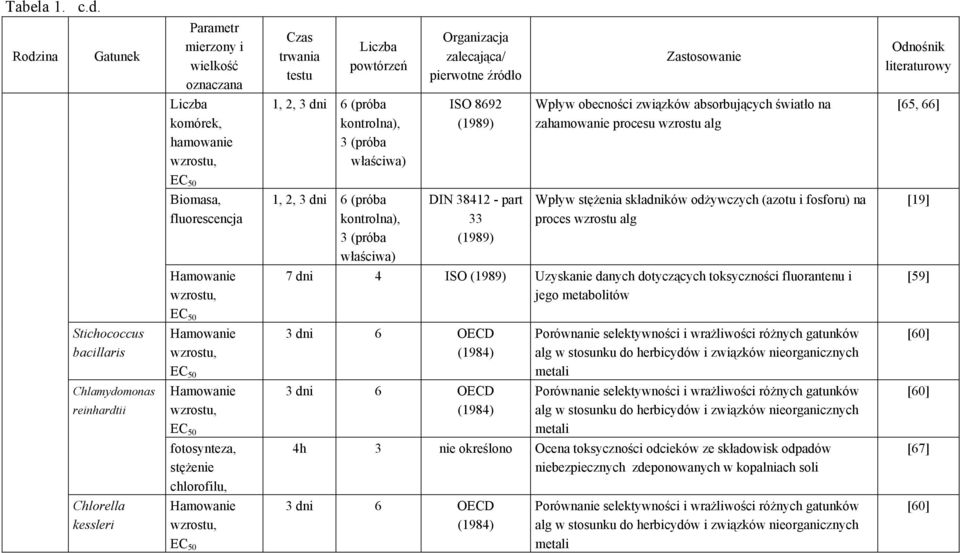 Hamowanie EC 50 Hamowanie EC 50 fotosynteza, stężenie chlorofilu, Hamowanie EC 50 Czas trwania testu Liczba powtórzeń 1, 2, 3 dni 6 (próba kontrolna), 3 (próba właściwa) 1, 2, 3 dni 6 (próba