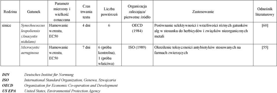 gatunków alg w stosunku do herbicydów i związków nieorganicznych metali Określenie toksyczności antybiotyków stosowanych na farmach zwierzęcych Odnośnik literaturowy [60] [55] DIN Deutsches