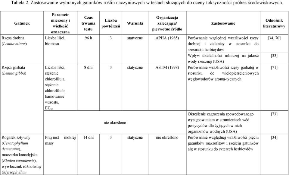 mierzony i wielkość oznaczana Liczba liści, biomasa Liczba liści, stężenie chlorofilu a, stężenie chlorofilu b, hamowanie EC 50 Przyrost masy mokrej Czas trwania testu Liczba powtórzeń Warunki