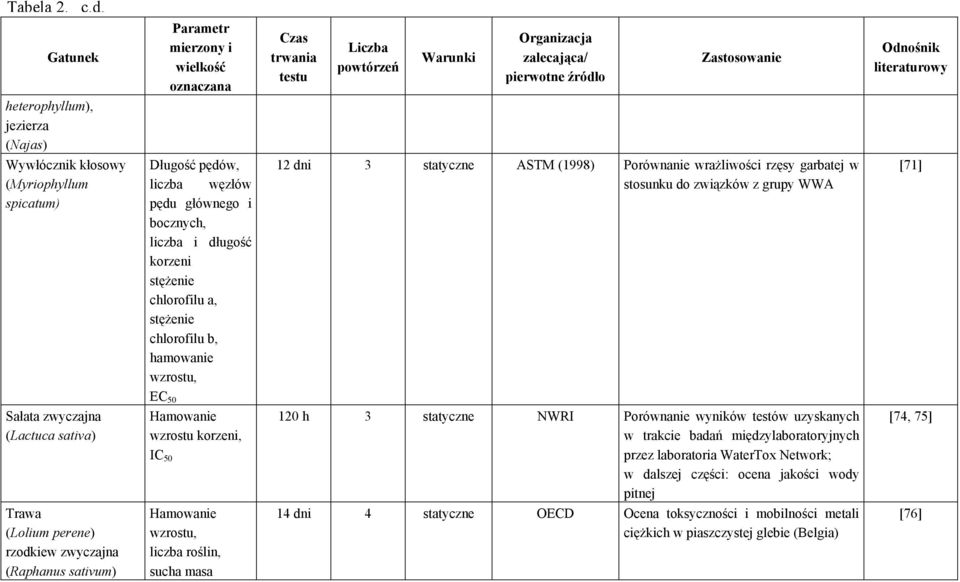 wielkość oznaczana Długość pędów, liczba węzłów pędu głównego i bocznych, liczba i długość korzeni stężenie chlorofilu a, stężenie chlorofilu b, hamowanie EC 50 Hamowanie wzrostu korzeni, IC 50