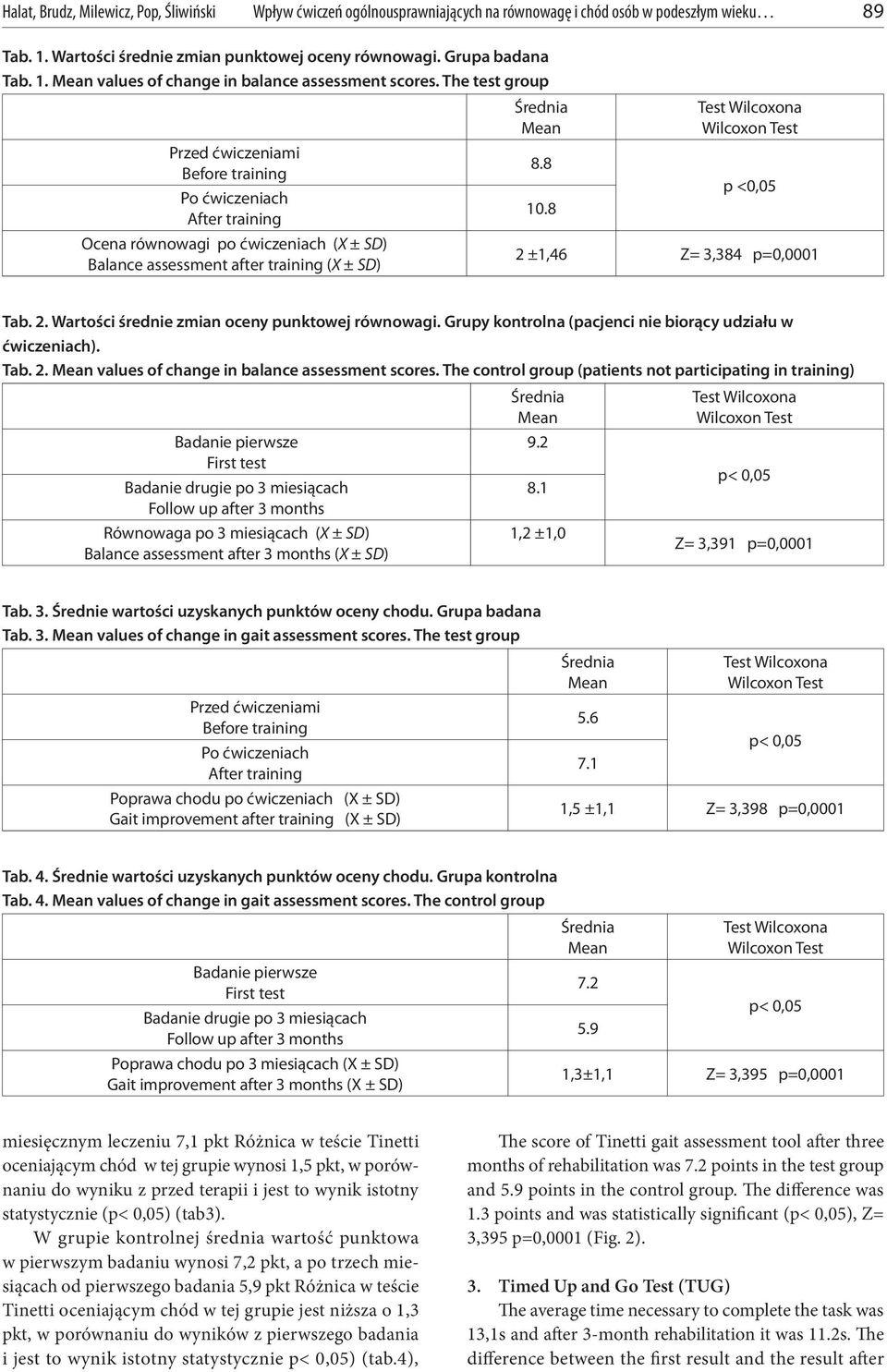 8 After training Ocena równowagi po ćwiczeniach (X ± SD) Balance assessment after training (X ± SD) Test Wilcoxona Wilcoxon Test p <0,05 2 ±1,46 Z= 3,384 p=0,0001 Tab. 2. Wartości średnie zmian oceny punktowej równowagi.
