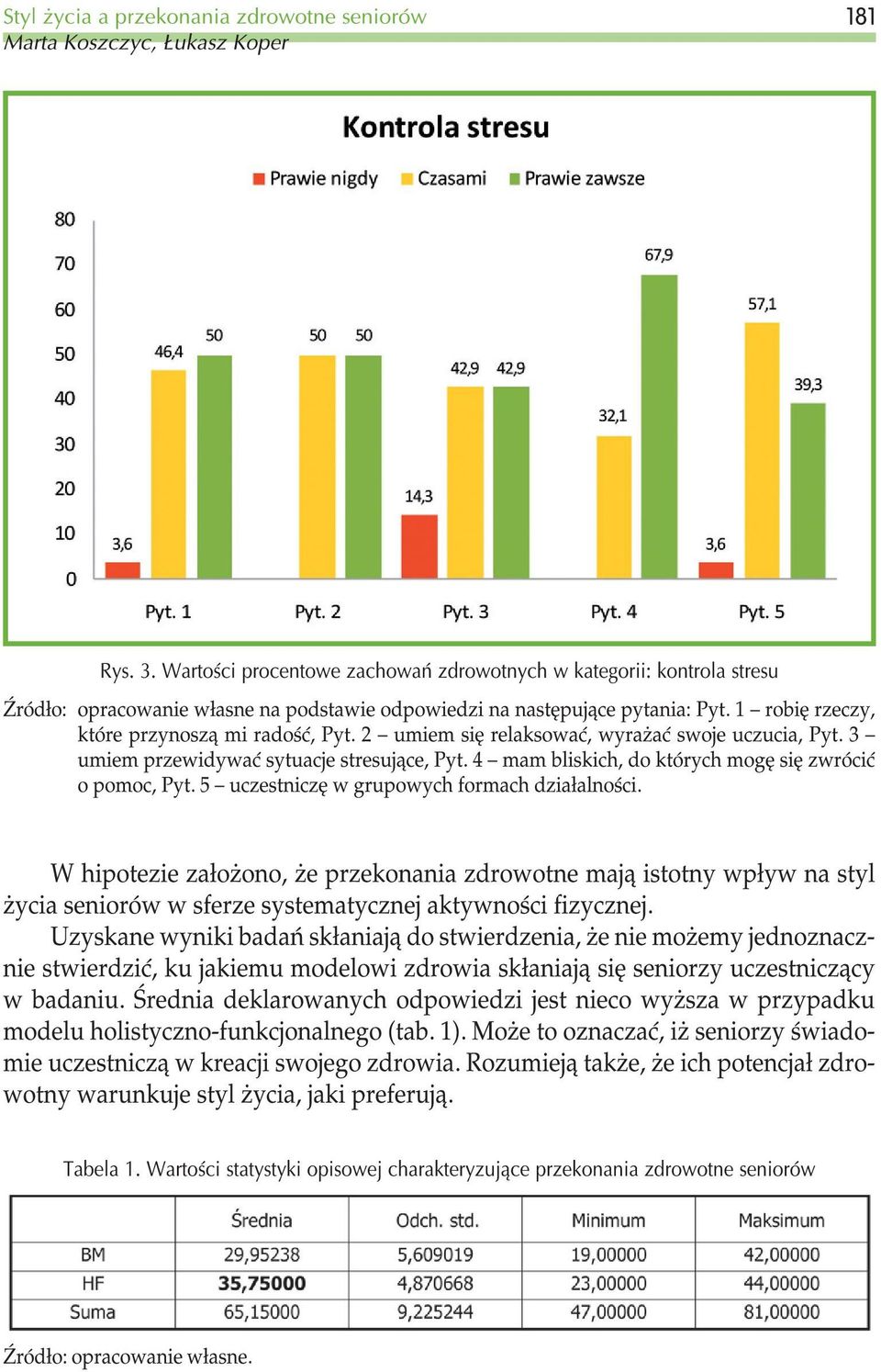4 mam bliskich, do których mogê siê zwróciæ o pomoc, Pyt. 5 uczestniczê w grupowych formach dzia³alnoœci.