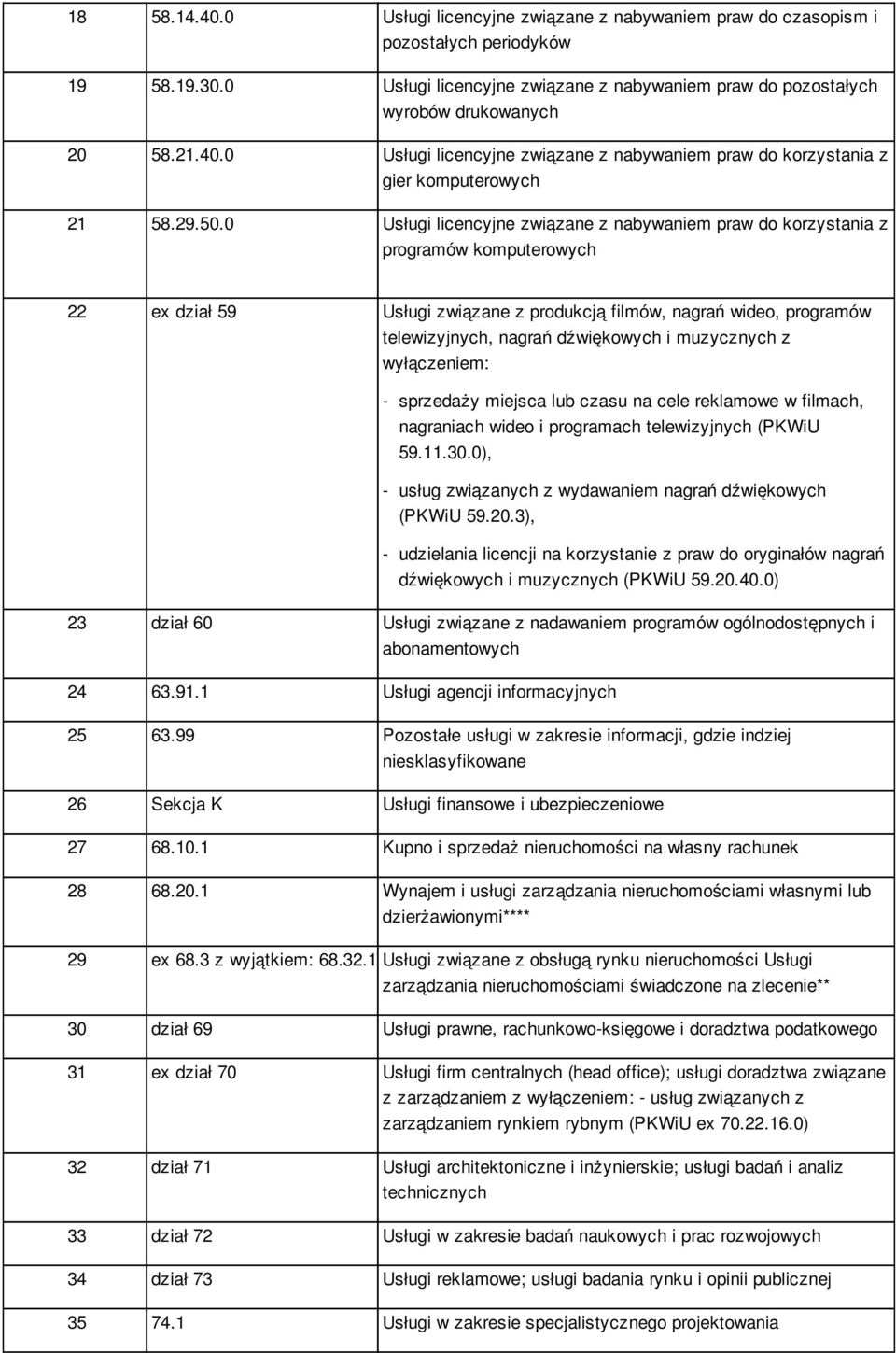0 Usługi licencyjne związane z nabywaniem praw do korzystania z programów komputerowych 22 ex dział 59 Usługi związane z produkcją filmów, nagrań wideo, programów telewizyjnych, nagrań dźwiękowych i