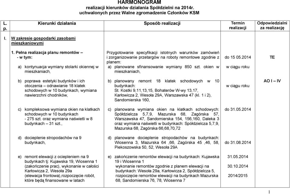1. Pełna realizacja planu remontów 2. - w tym: 3.