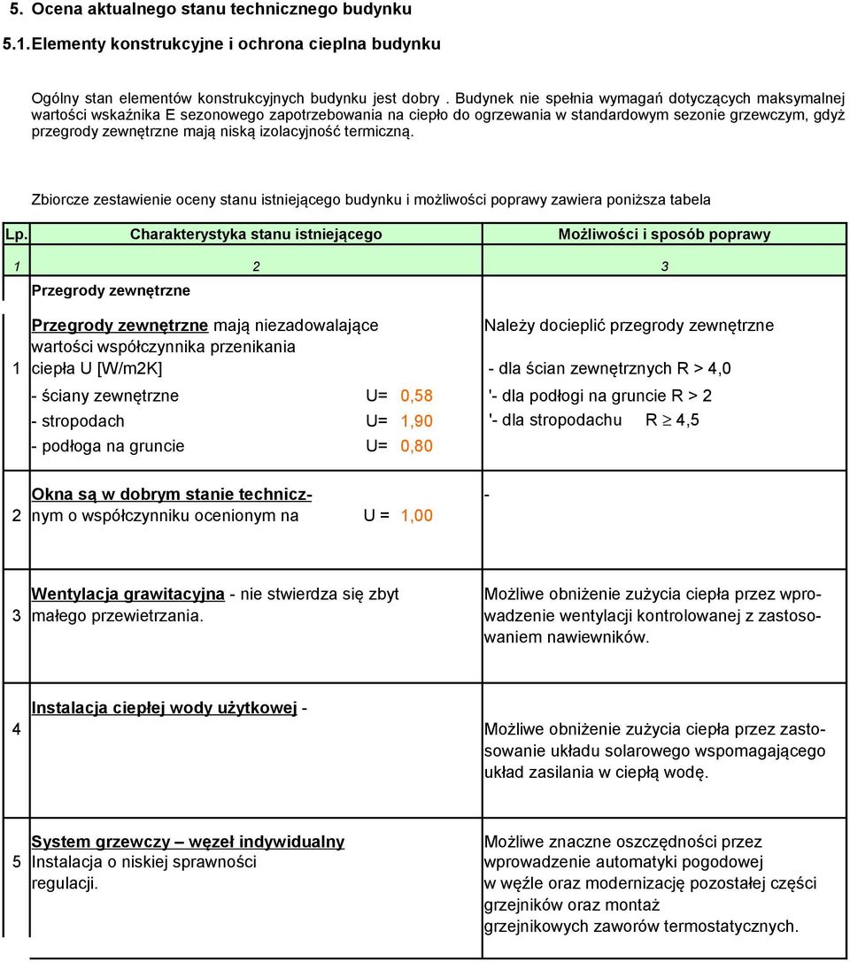 izolacyjność termiczną. Zbiorcze zestawienie oceny stanu istniejącego budynku i możliwości poprawy zawiera poniższa tabela Lp.