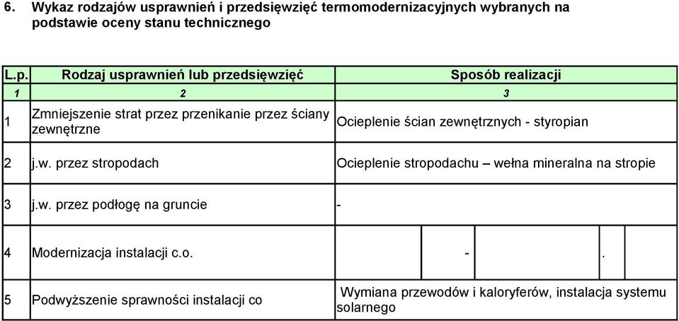 zedsięwzięć termomodernizacyjnych wybranych na po