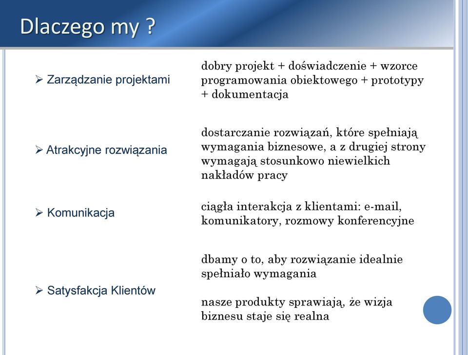 rozwiązania Komunikacja dostarczanie rozwiązań, które spełniają wymagania biznesowe, a z drugiej strony wymagają stosunkowo