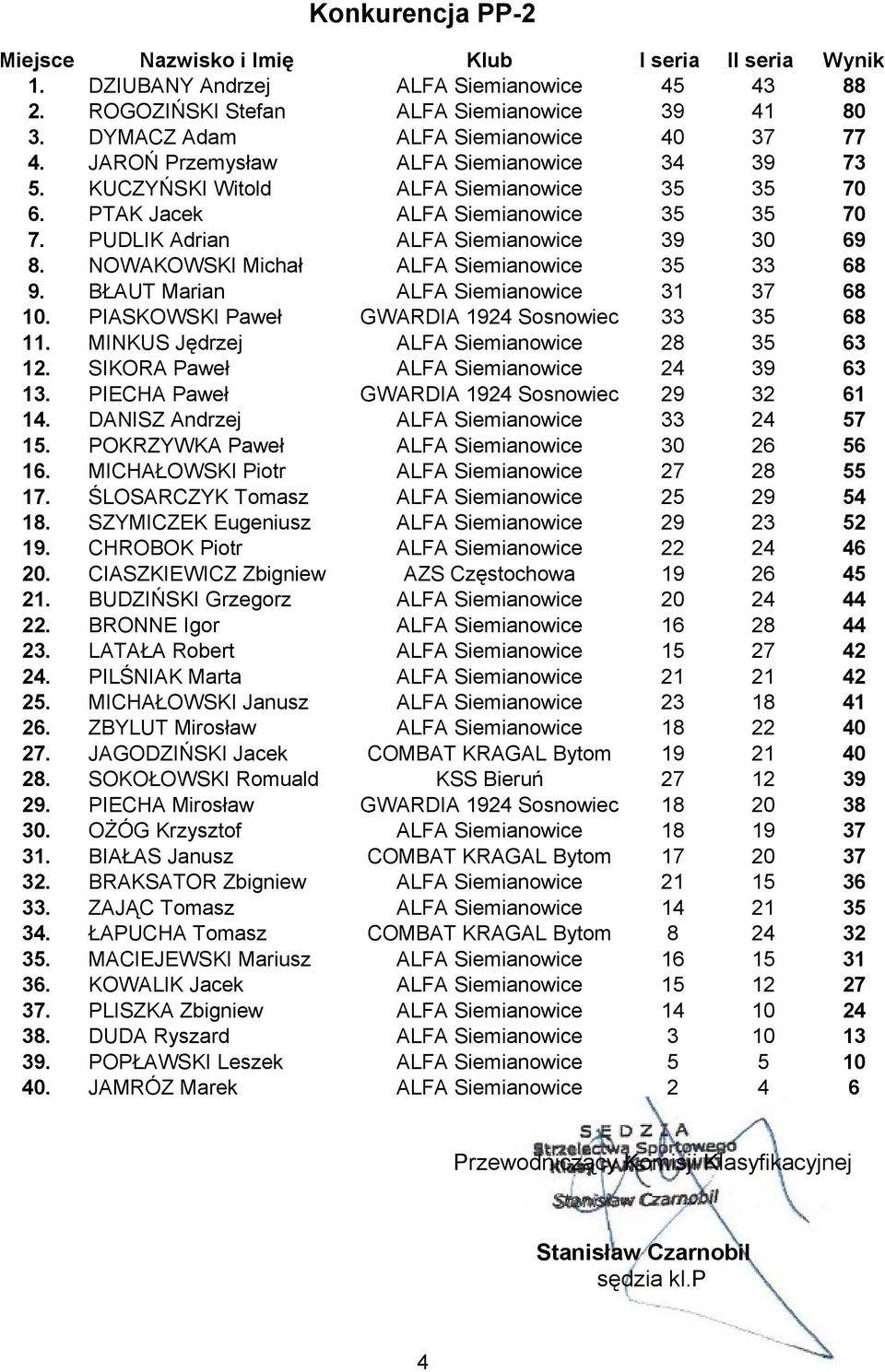 PUDLIK Adrian ALFA Siemianowice 39 30 69 8. NOWAKOWSKI Michał ALFA Siemianowice 35 33 68 9. BŁAUT Marian ALFA Siemianowice 31 37 68 10. PIASKOWSKI Paweł GWARDIA 1924 Sosnowiec 33 35 68 11.