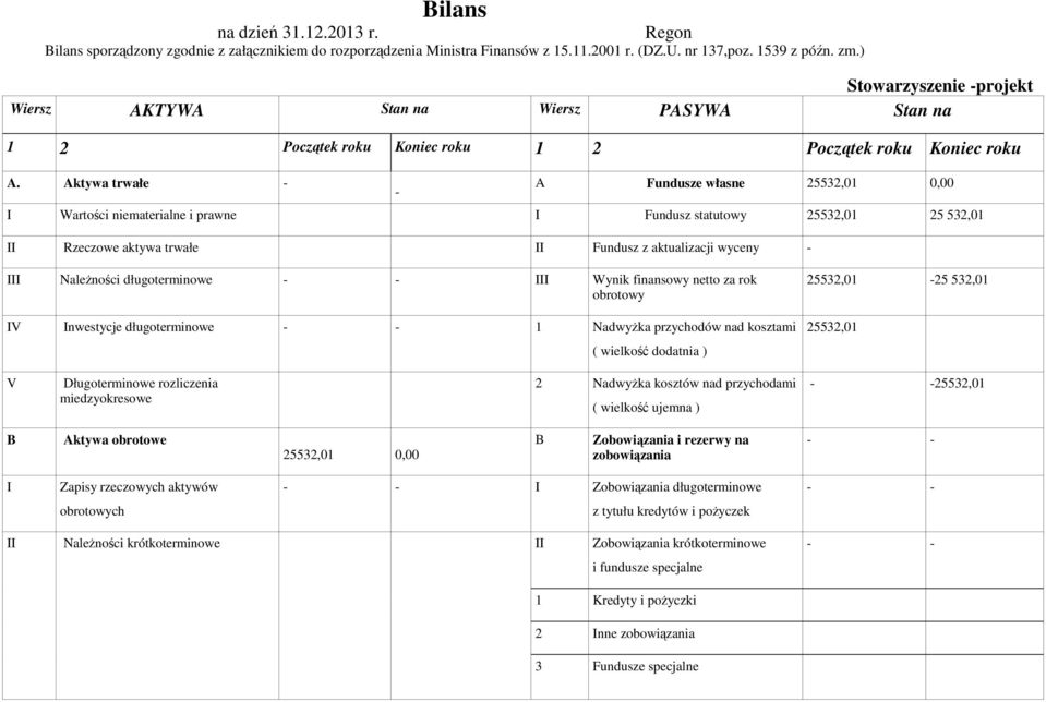 Aktywa trwałe - - A Fundusze własne 25532,01 0,00 I Wartości niematerialne i prawne I Fundusz statutowy 25532,01 25 532,01 II Rzeczowe aktywa trwałe II Fundusz z aktualizacji wyceny - III Należności