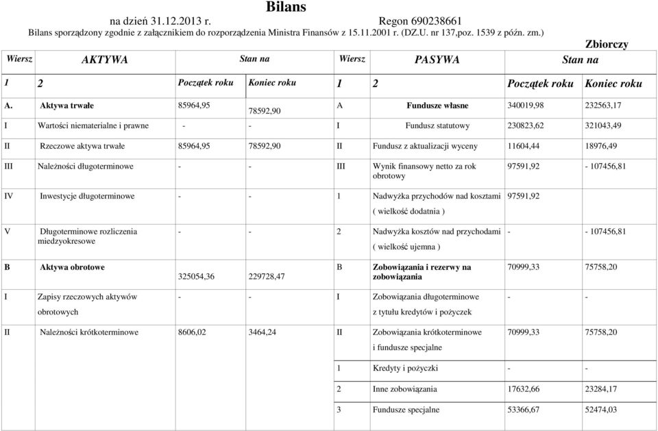 Aktywa trwałe 85964,95 78592,90 A Fundusze własne 340019,98 232563,17 I Wartości niematerialne i prawne I Fundusz statutowy 230823,62 321043,49 II Rzeczowe aktywa trwałe 85964,95 78592,90 II Fundusz