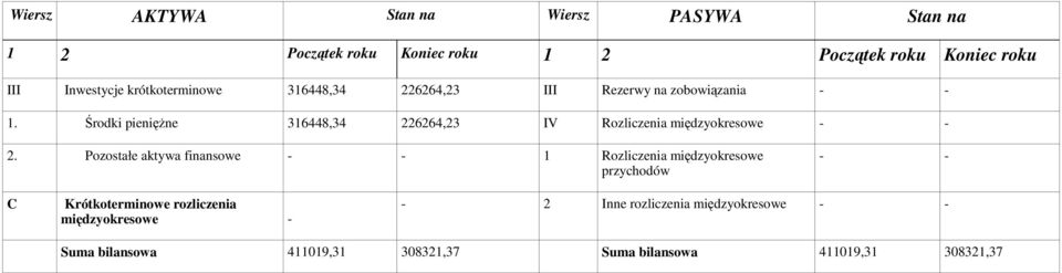 Pozostałe aktywa finansowe 1 Rozliczenia międzyokresowe przychodów C Krótkoterminowe rozliczenia