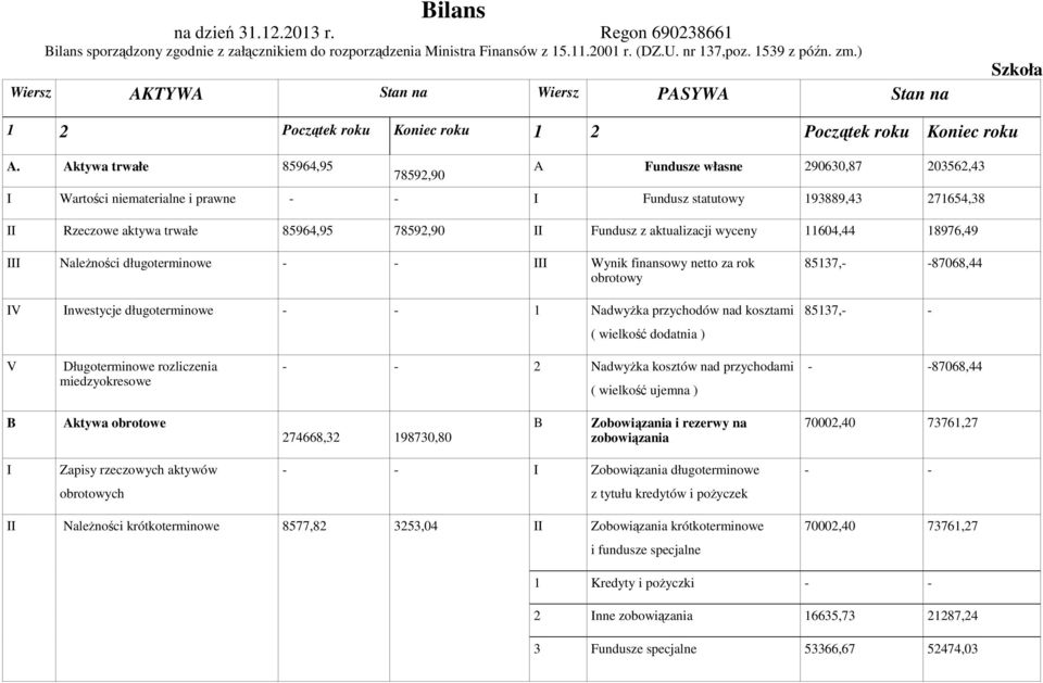 Aktywa trwałe 85964,95 78592,90 A Fundusze własne 290630,87 203562,43 I Wartości niematerialne i prawne I Fundusz statutowy 193889,43 271654,38 II Rzeczowe aktywa trwałe 85964,95 78592,90 II Fundusz