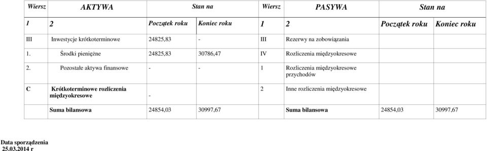 Pozostałe aktywa finansowe 1 Rozliczenia międzyokresowe przychodów C Krótkoterminowe rozliczenia