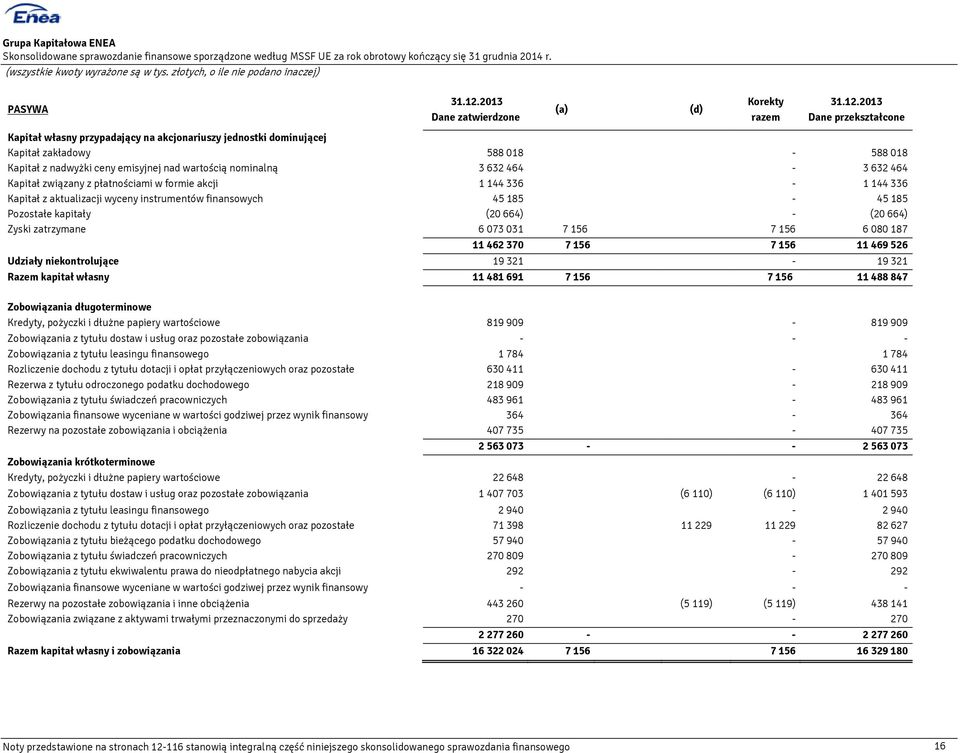 2013 Dane przekształcone Kapitał własny przypadający na akcjonariuszy jednostki dominującej Kapitał zakładowy 588 018-588 018 Kapitał z nadwyżki ceny emisyjnej nad wartością nominalną 3 632 464-3 632