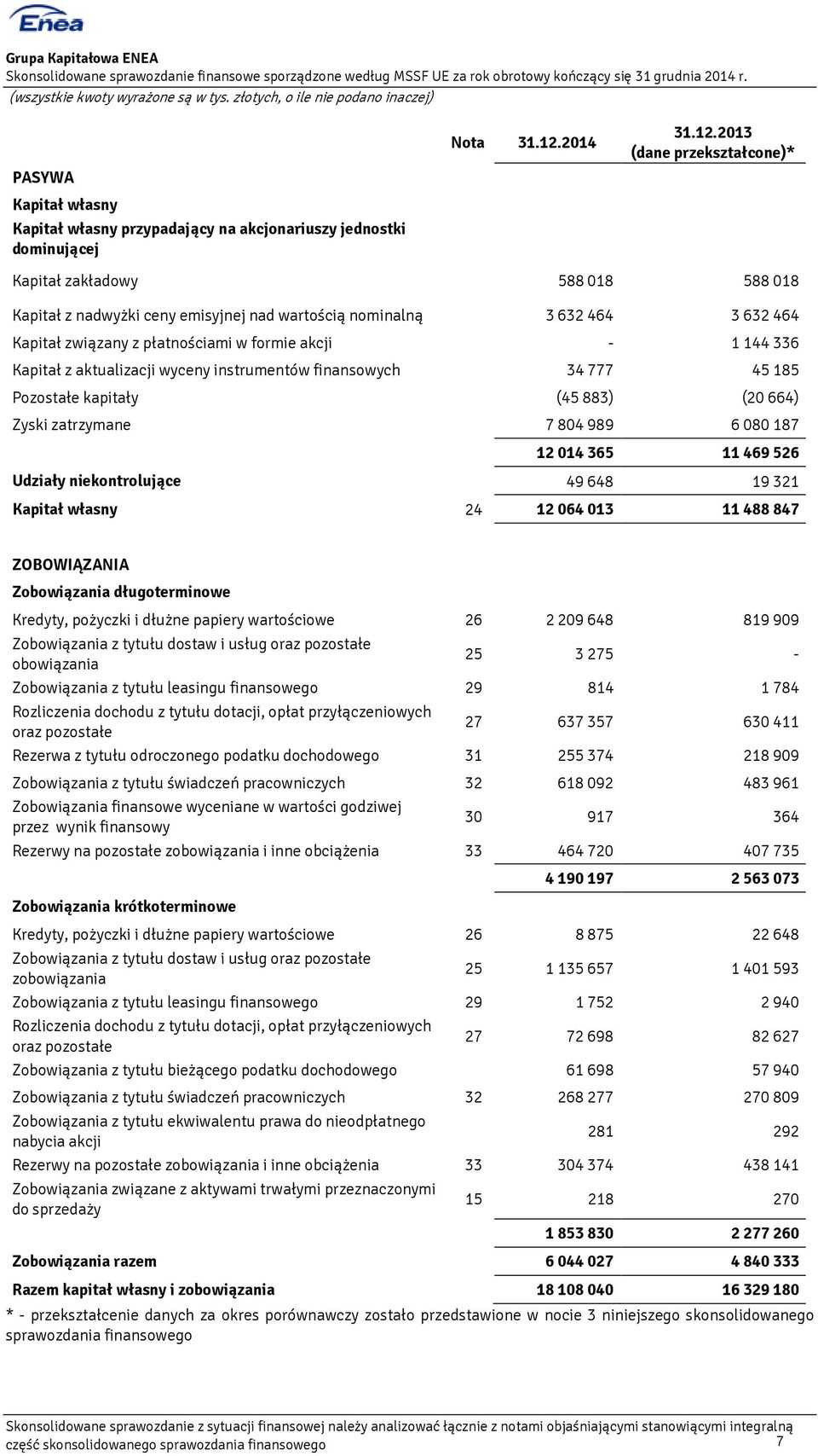 2013 (dane przekształcone)* PASYWA - - Kapitał własny - - Kapitał własny przypadający na akcjonariuszy jednostki dominującej - - Kapitał zakładowy 588 018 588 018 Kapitał z nadwyżki ceny emisyjnej
