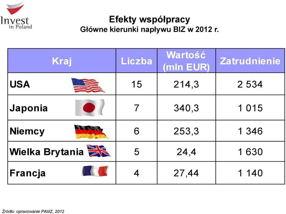 534 Japonia 7 340,3 1 015 Niemcy 6 253,3 1 346 Wielka