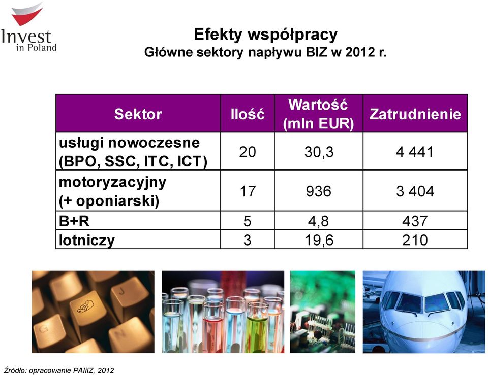 (BPO, SSC, ITC, ICT) 20 30,3 4 441 motoryzacyjny (+ oponiarski)