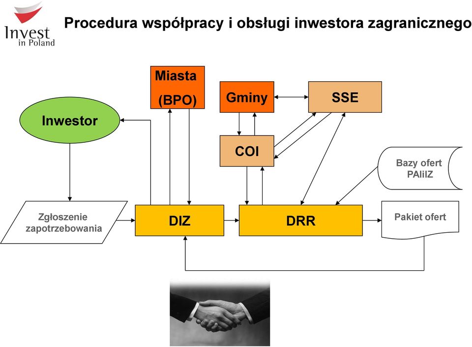 Gminy SSE Inwestor COI Bazy ofert