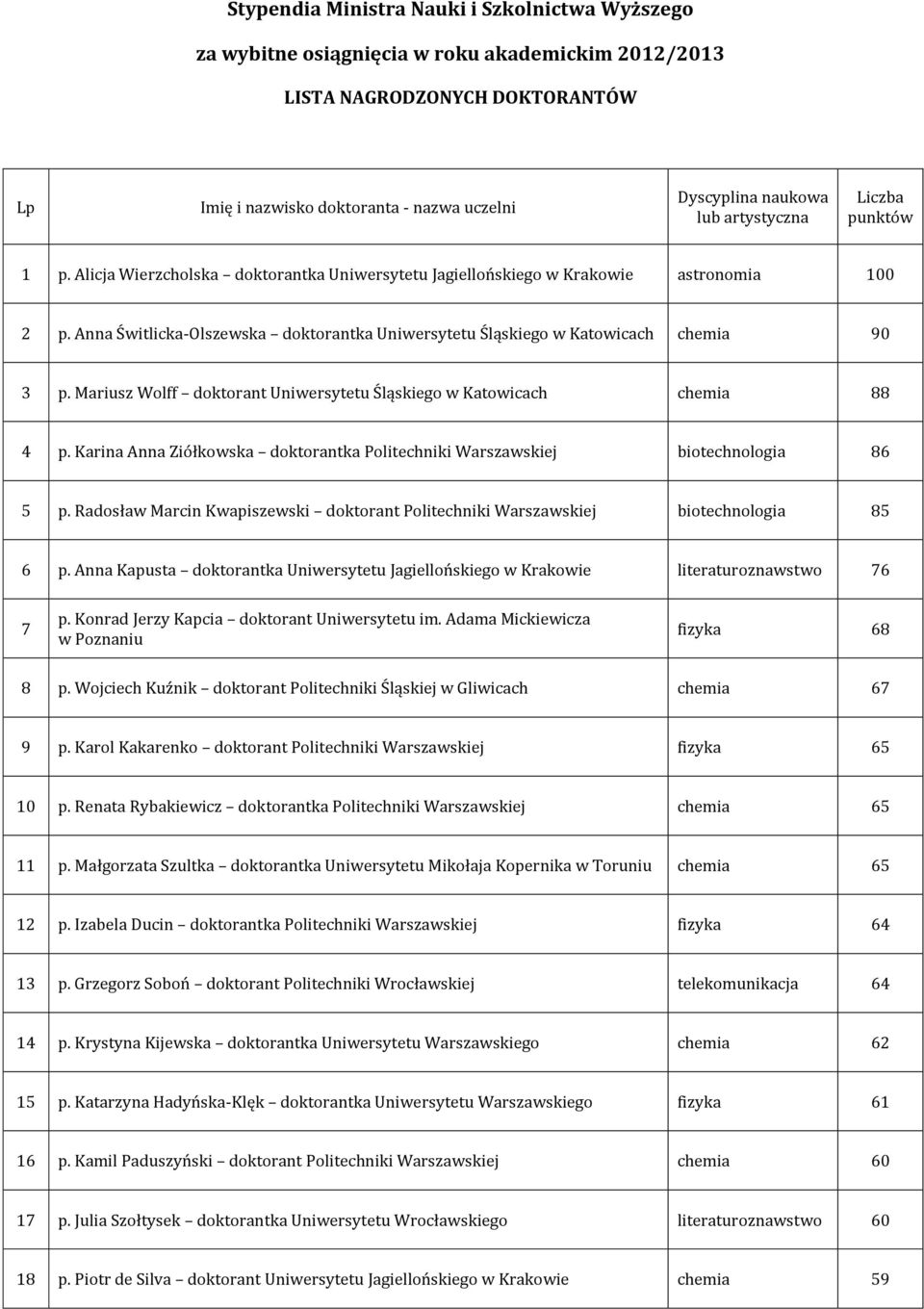 Anna Świtlicka-Olszewska doktorantka Uniwersytetu Śląskiego w Katowicach chemia 90 3 p. Mariusz Wolff doktorant Uniwersytetu Śląskiego w Katowicach chemia 88 4 p.