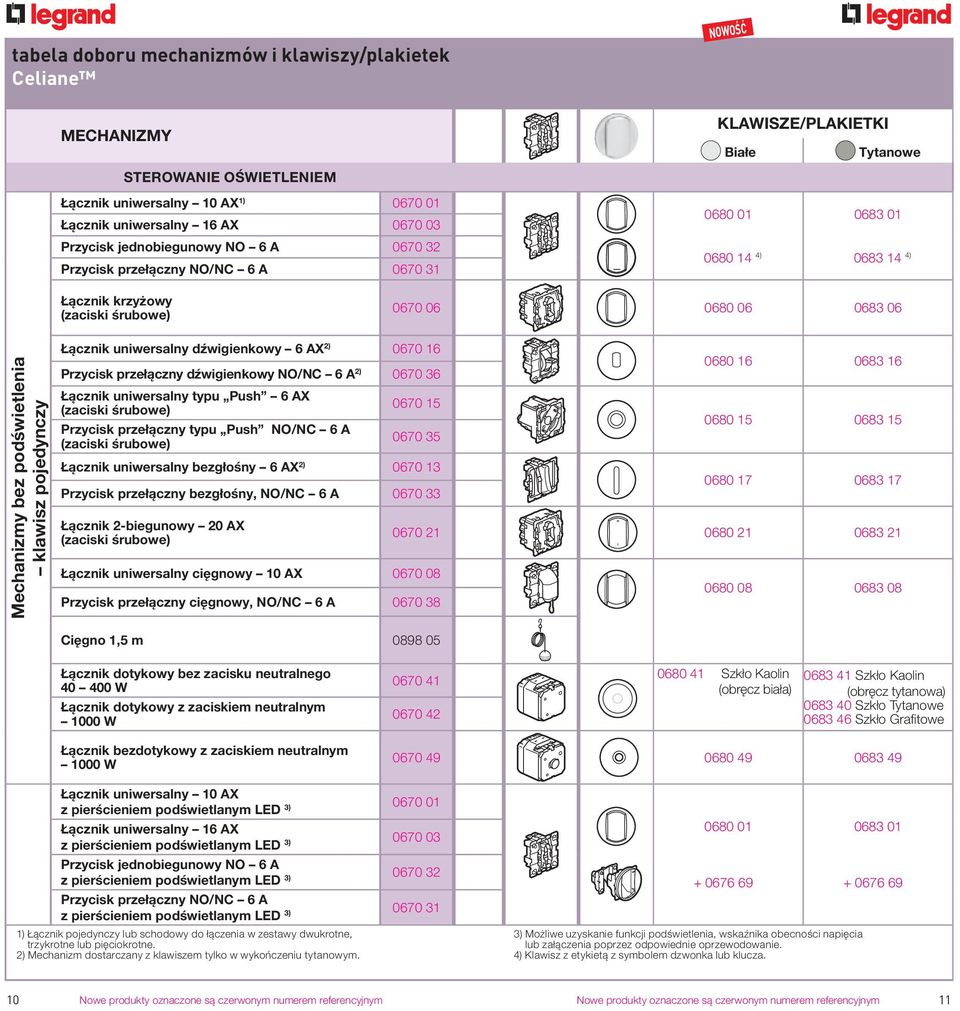 36 Łącznik uniwersalny typu Push 6 AX 0670 15 Przycisk przełączny typu Push NO/NC 6 A 0670 35 Łącznik uniwersalny bezgłośny 6 AX 2) 0670 13 Przycisk przełączny bezgłośny, NO/NC 6 A 0670 33 Łącznik