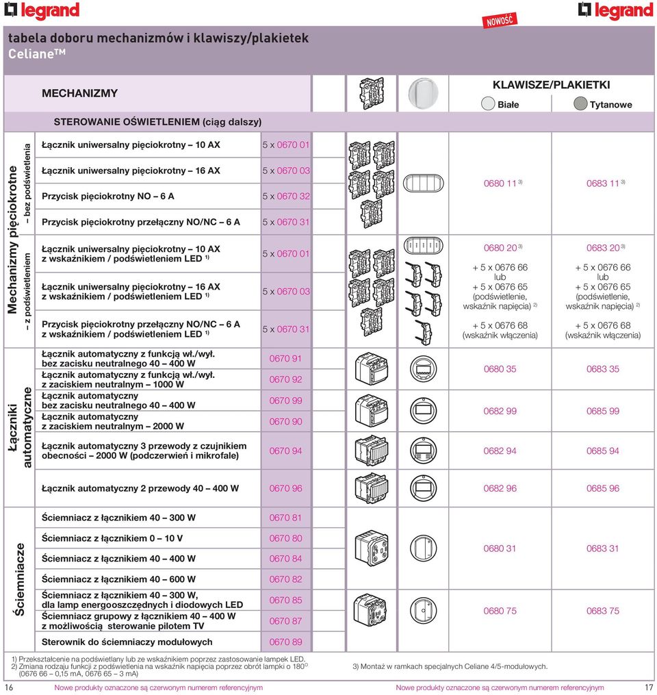 uniwersalny pięciokrotny 16 AX z wskaźnikiem / podświetleniem LED 1) 5 x 0670 03 Przycisk pięciokrotny przełączny NO/NC 6 A z wskaźnikiem / podświetleniem LED 1) 5 x 0670 31 0680 11 3) 0683 11 3)