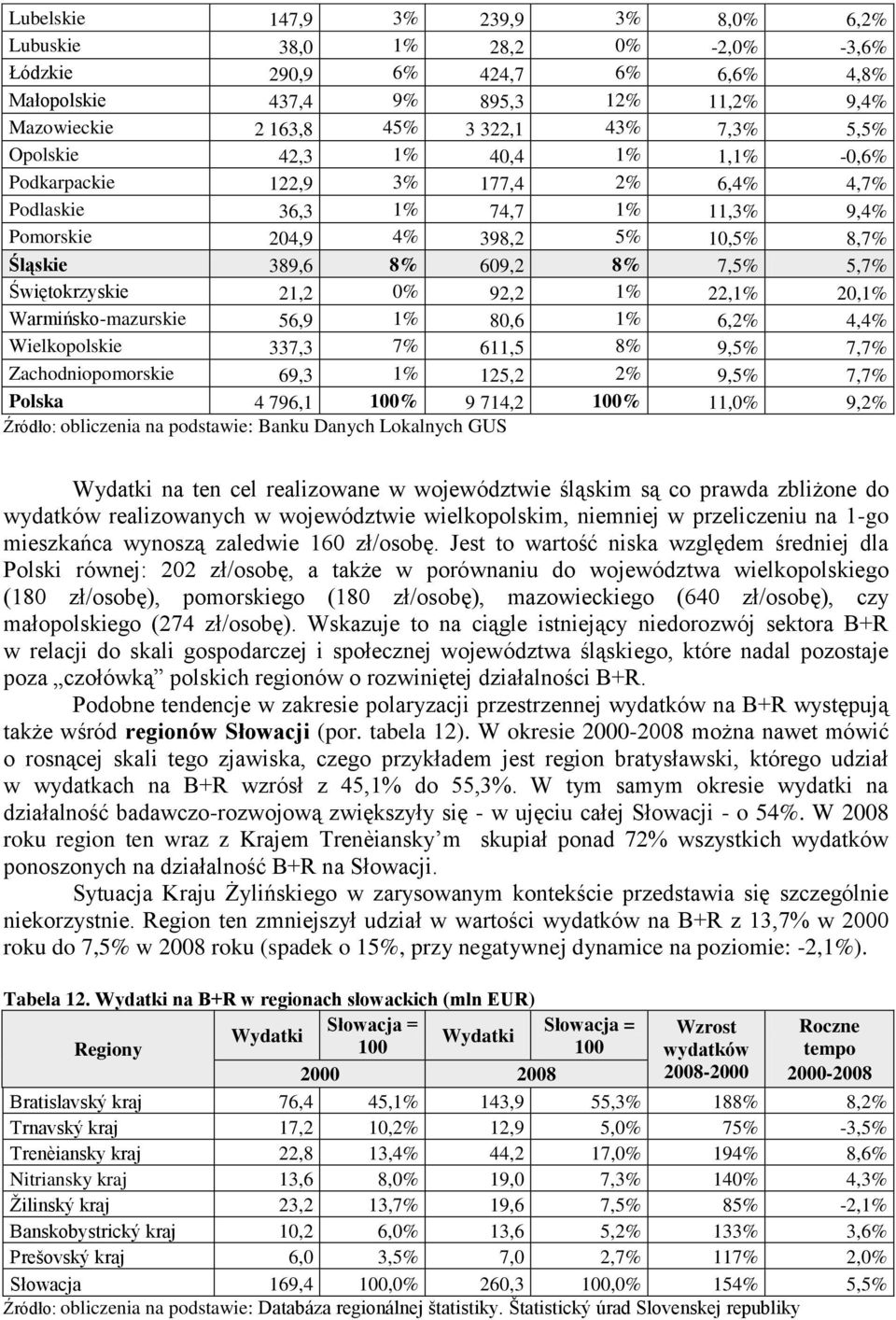 Świętokrzyskie 21,2 0% 92,2 1% 22,1% 20,1% Warmińsko-mazurskie 56,9 1% 80,6 1% 6,2% 4,4% Wielkopolskie 337,3 7% 611,5 8% 9,5% 7,7% Zachodniopomorskie 69,3 1% 125,2 2% 9,5% 7,7% Polska 4 796,1 100% 9