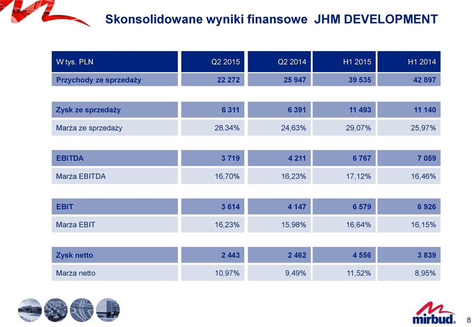 6 391 11 493 11 140 Marża ze sprzedaży 28,34% 24,63% 29,07% 25,97% EBITDA 3 719 4 211 6 767 7 059 Marża EBITDA