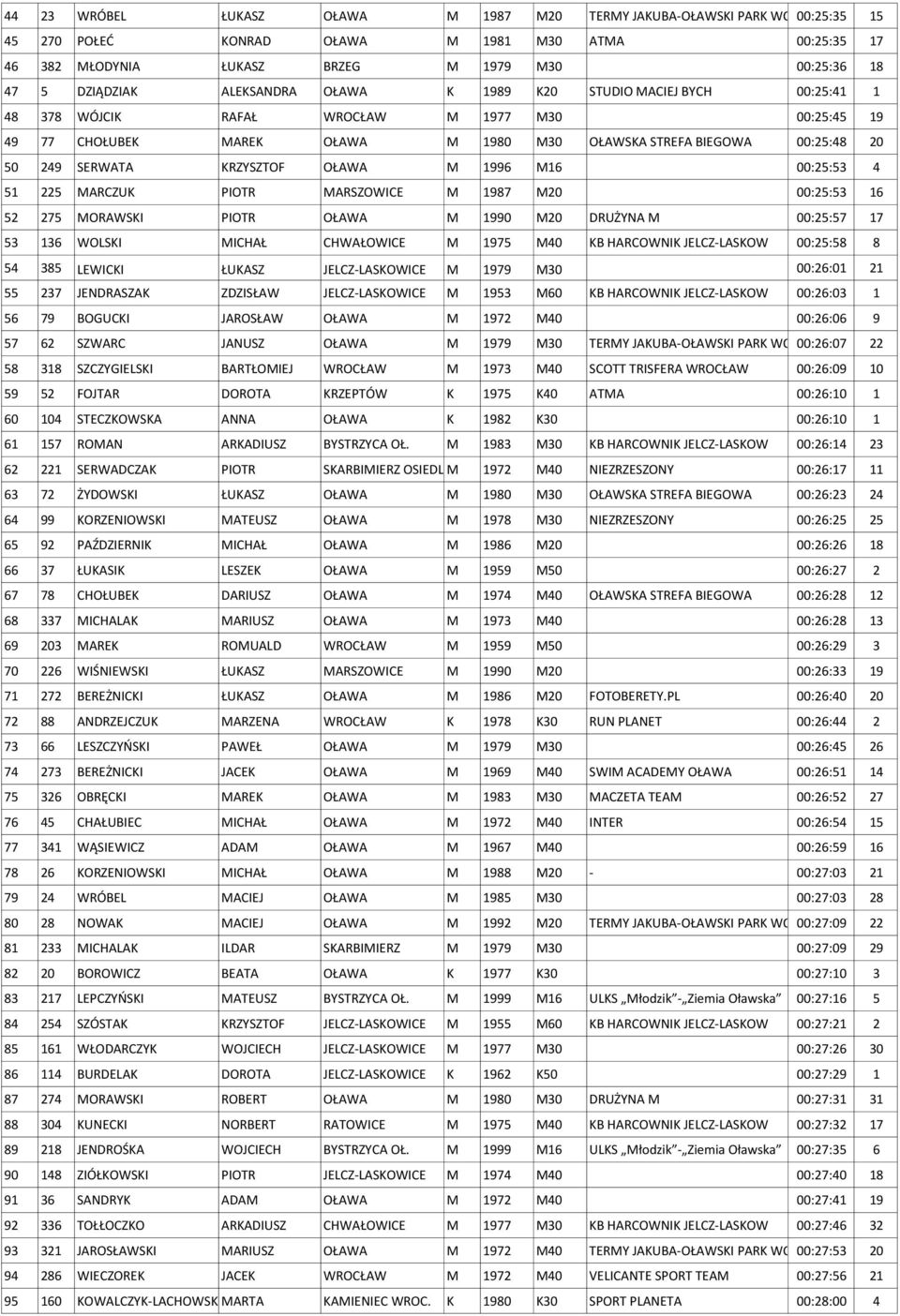 SERWATA KRZYSZTOF OŁAWA M 1996 M16 00:25:53 4 51 225 MARCZUK PIOTR MARSZOWICE M 1987 M20 00:25:53 16 52 275 MORAWSKI PIOTR OŁAWA M 1990 M20 DRUŻYNA M 00:25:57 17 53 136 WOLSKI MICHAŁ CHWAŁOWICE M