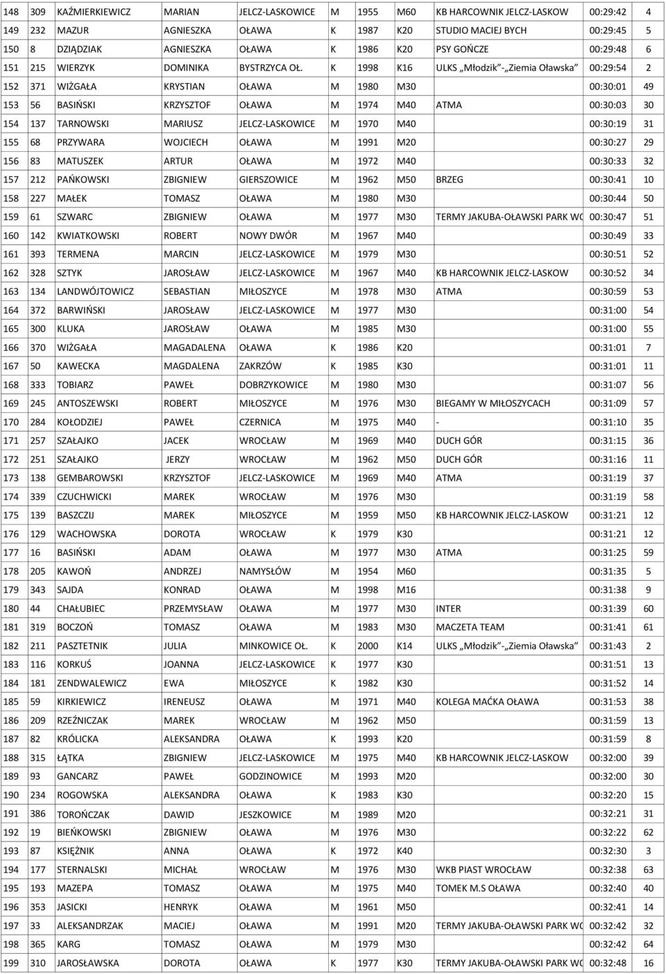 K 1998 K16 ULKS Młodzik - Ziemia Oławska 00:29:54 2 152 371 WIŻGAŁA KRYSTIAN OŁAWA M 1980 M30 00:30:01 49 153 56 BASIŃSKI KRZYSZTOF OŁAWA M 1974 M40 ATMA 00:30:03 30 154 137 TARNOWSKI MARIUSZ
