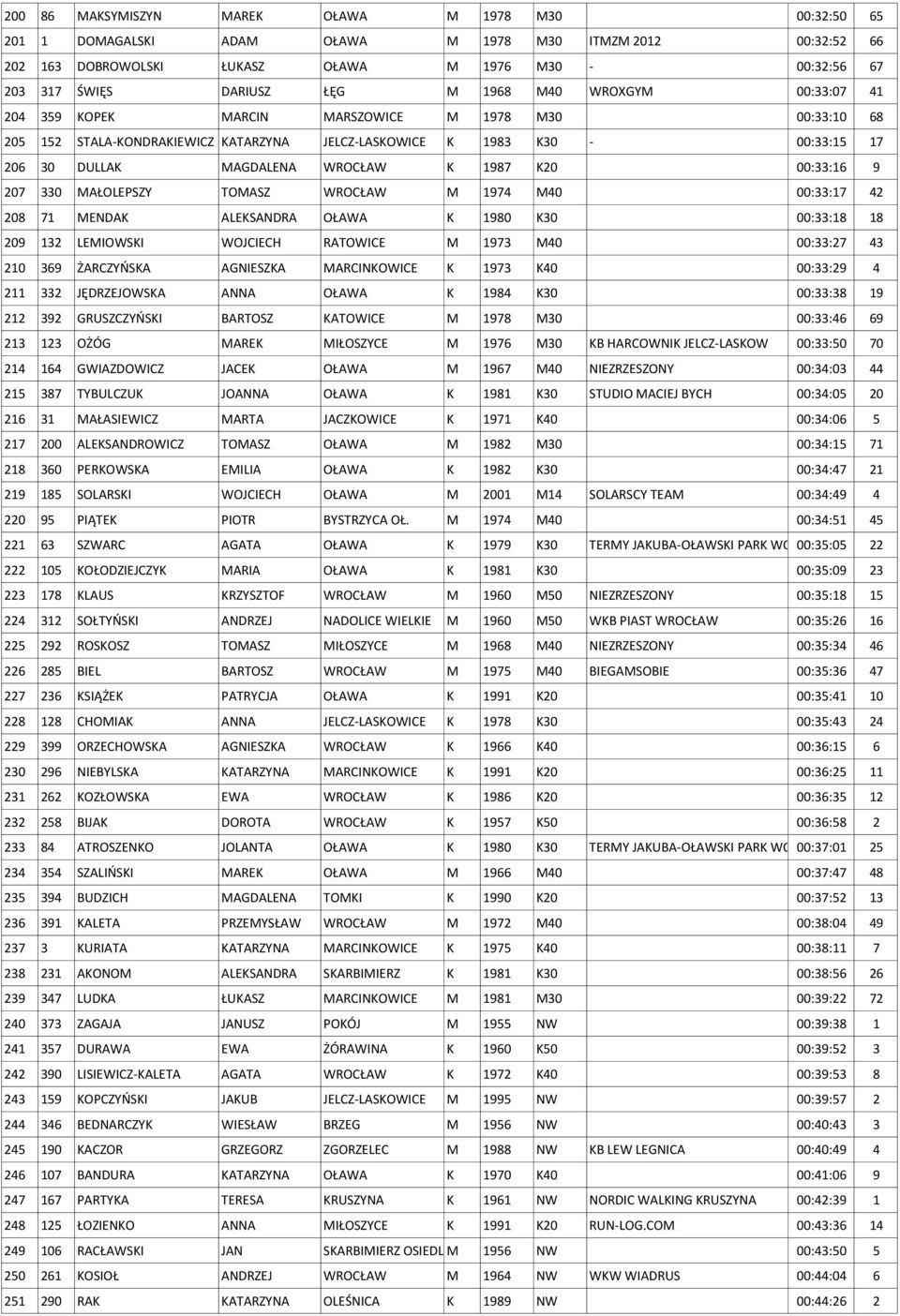 K20 00:33:16 9 207 330 MAŁOLEPSZY TOMASZ WROCŁAW M 1974 M40 00:33:17 42 208 71 MENDAK ALEKSANDRA OŁAWA K 1980 K30 00:33:18 18 209 132 LEMIOWSKI WOJCIECH RATOWICE M 1973 M40 00:33:27 43 210 369