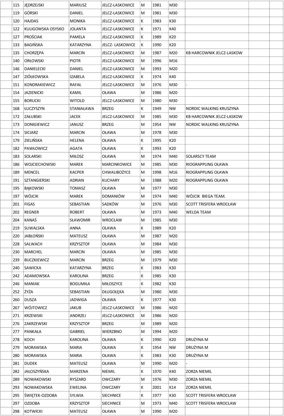 JELCZ-LASKOWICE M 1996 M16 146 DANIELECKI DANIEL JELCZ-LASKOWICE M 1993 M20 147 ZIÓŁKOWSKA IZABELA JELCZ-LASKOWICE K 1974 K40 151 KONDRAKIEWICZ RAFAŁ JELCZ-LASKOWICE M 1976 M30-154 JAZIENICKI KAMIL