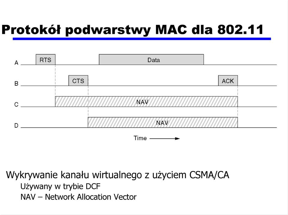 z użyciem CSMA/CA Używany w