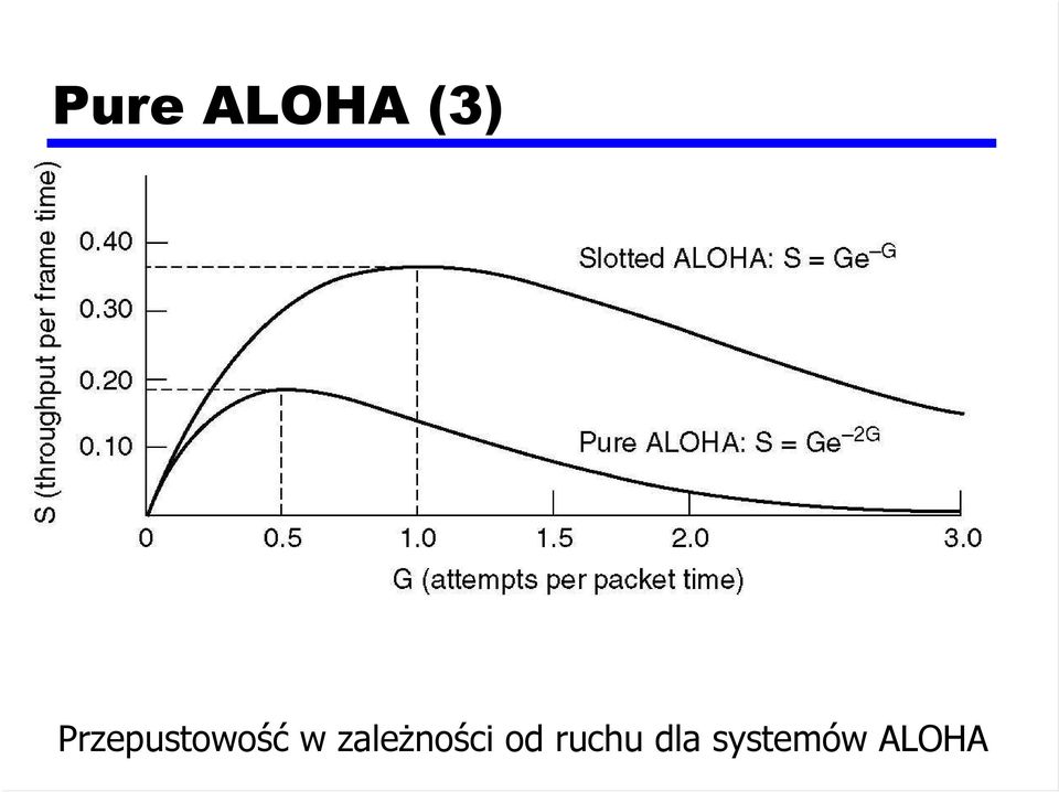 zależności od