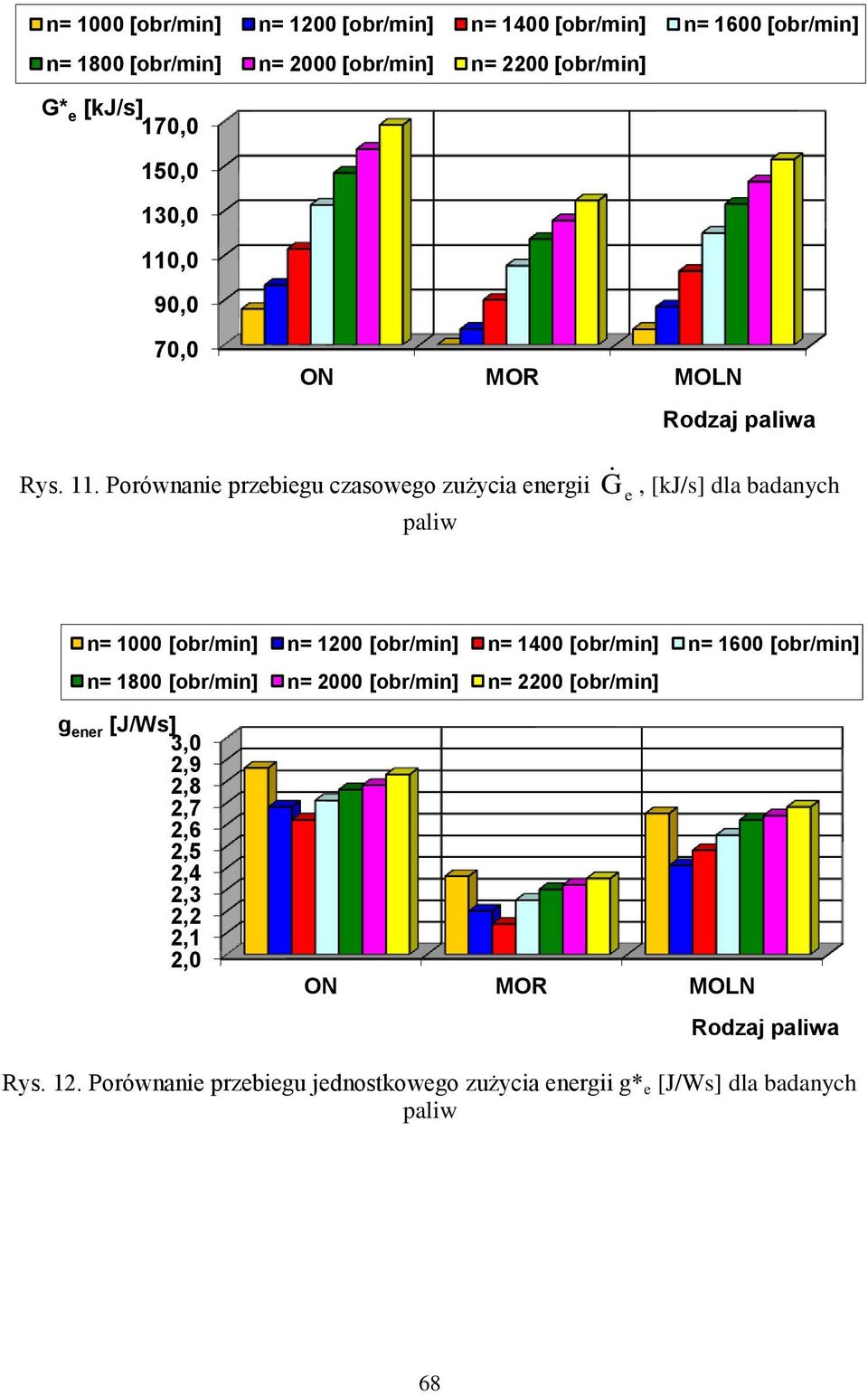 Porównanie przebiegu czasowego zużycia energii paliw G e, [kj/s] dla badanych n= 1000 [obr/min] n= 1200