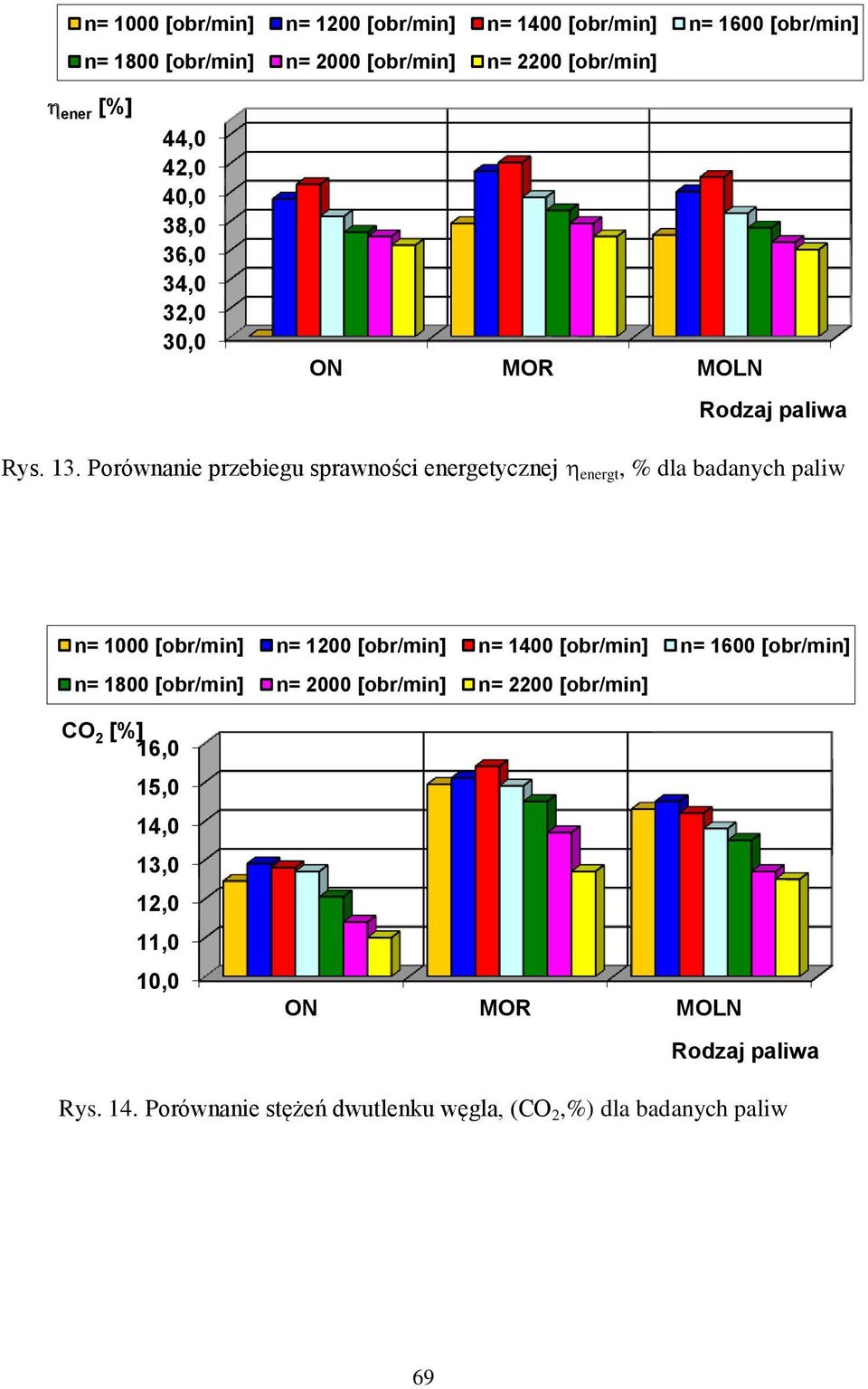 Porównanie przebiegu sprawności energetycznej energt, % dla badanych paliw n= 1000 [obr/min] n=