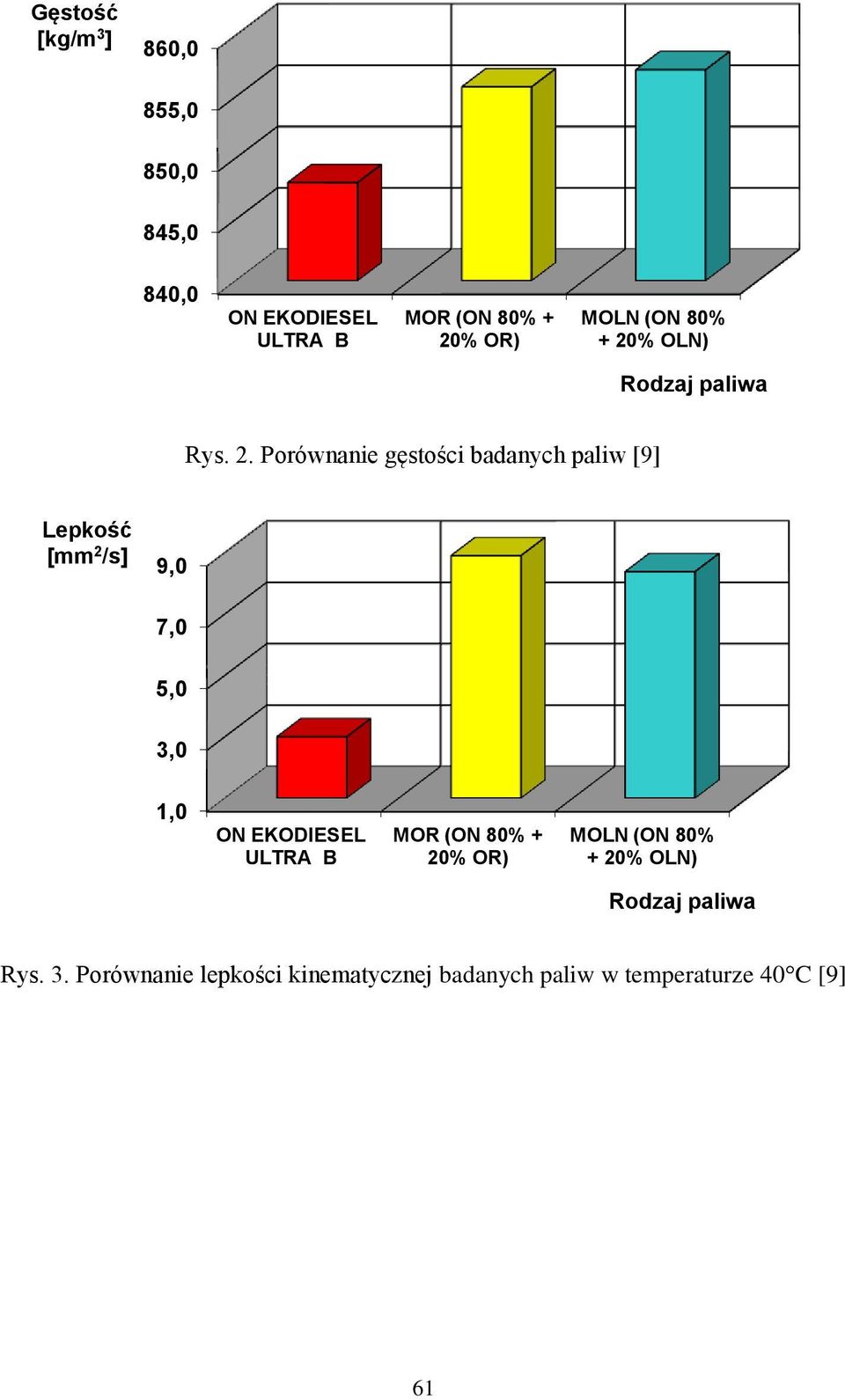 % OLN) Rys. 2.