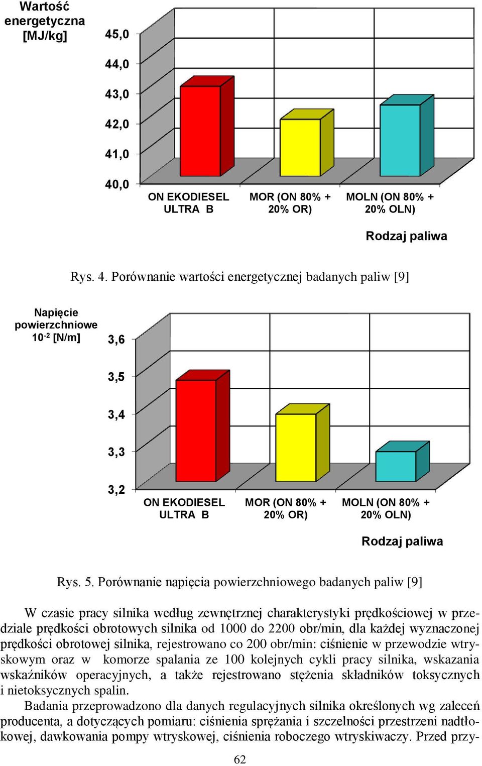 5. Porównanie napięcia powierzchniowego badanych paliw [9] W czasie pracy silnika według zewnętrznej charakterystyki prędkościowej w przedziale prędkości obrotowych silnika od 1000 do 2200 obr/min,