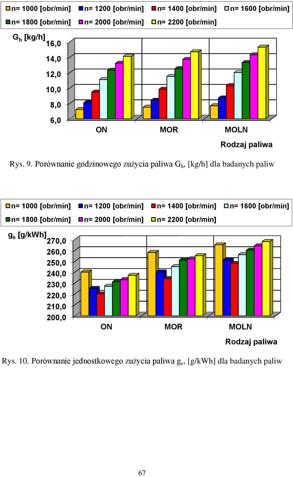 Porównanie godzinowego zużycia paliwa G h, [kg/h] dla badanych paliw n= 1000 [obr/min] n= 1200