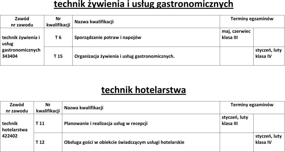 żywienia i usług gastronomicznych.