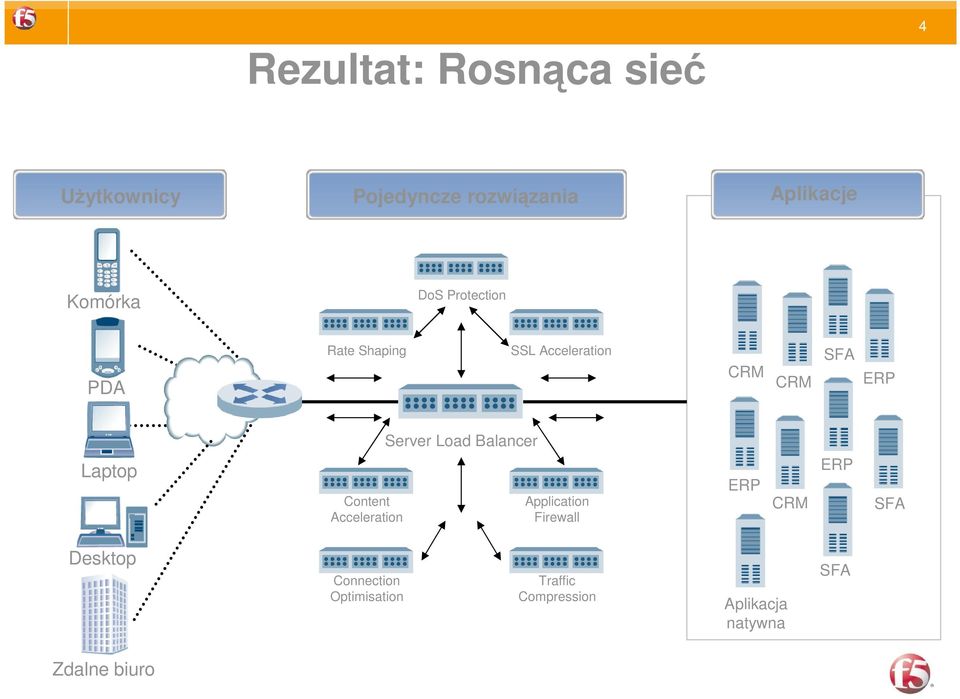 Balancer Laptop Content Acceleration Application Firewall ERP CRM ERP SFA