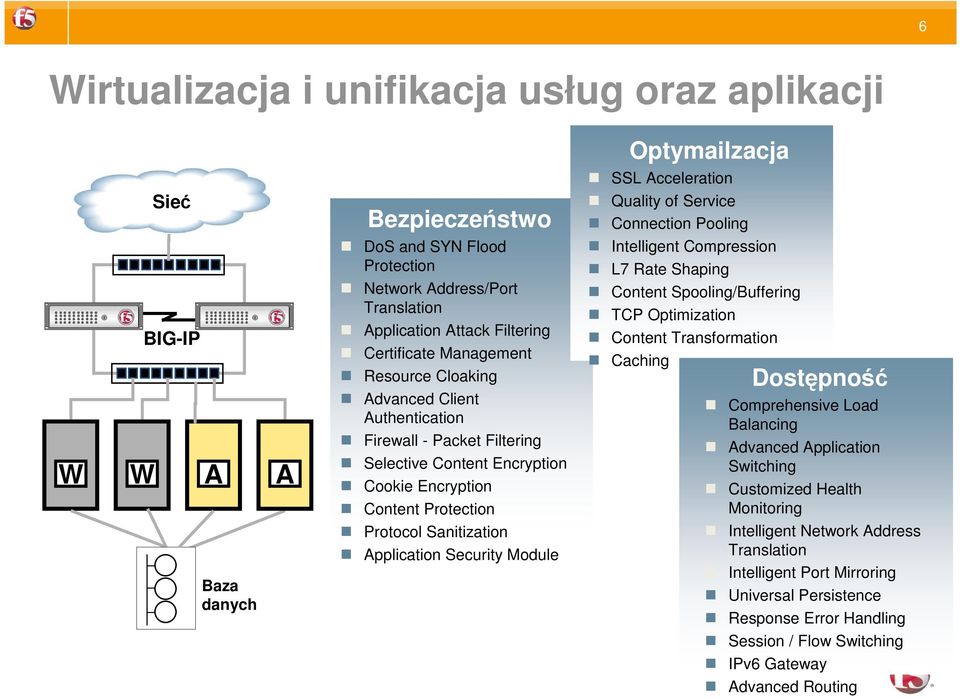 Application Security Module SSL Acceleration Quality of Service Connection Pooling Intelligent Compression L7 Rate Shaping Content Spooling/Buffering TCP Optimization Content Transformation Caching