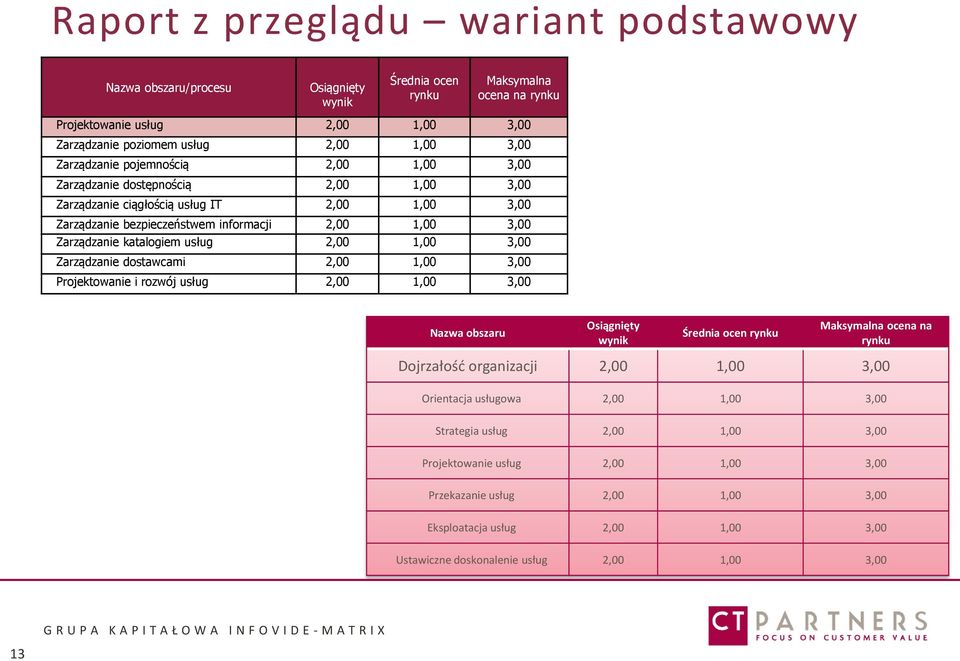 katalogiem usług 2,00 1,00 3,00 Zarządzanie dostawcami 2,00 1,00 3,00 Projektowanie i rozwój usług 2,00 1,00 3,00 Nazwa obszaru Osiągnięty wynik Średnia ocen rynku Maksymalna ocena na rynku